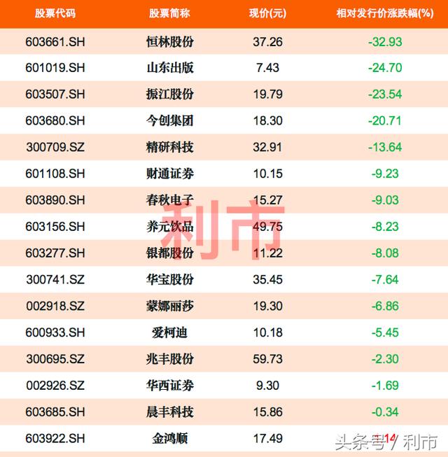 破发次新股一览其中1家相对发行价跌幅超30次新股票一览表