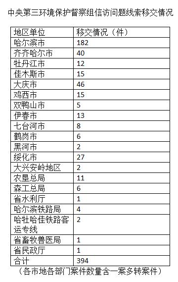 「中央環保督察“回頭看”在龍江」中央第三環境保護督察組向我省移交394件信訪問題線索