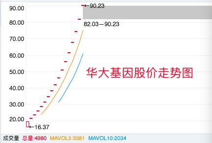 華大基因飆漲359%刺激基因股反彈，哪些股最值得投資？