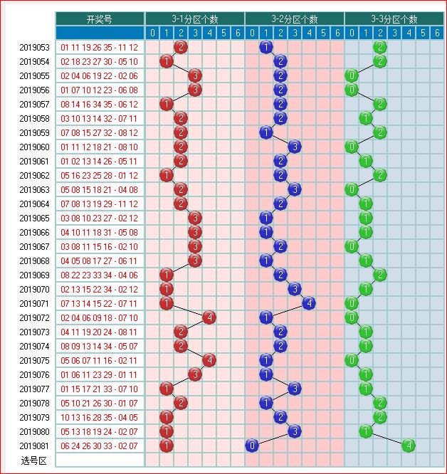 体彩大乐透2019082期开奖走势图主区形态个数余数个数走势图5体彩31选