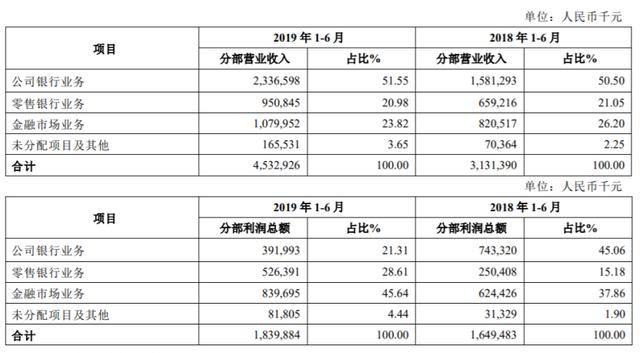 財界觀察｜凈利14.66億，青島銀行10.16%增速質量幾何