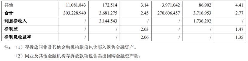 財界觀察｜凈利14.66億，青島銀行10.16%增速質量幾何