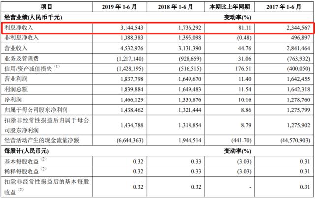財界觀察｜凈利14.66億，青島銀行10.16%增速質量幾何