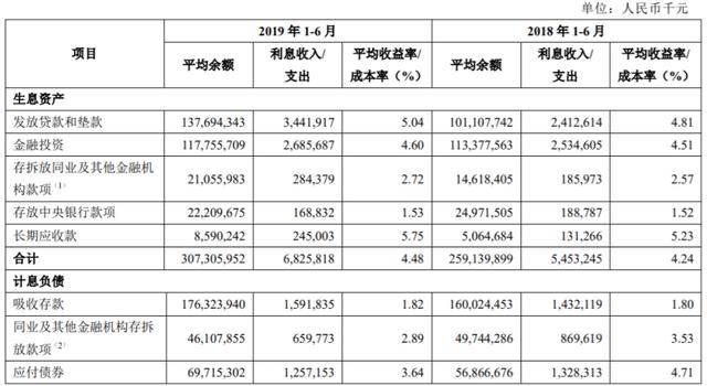 財界觀察｜凈利14.66億，青島銀行10.16%增速質量幾何