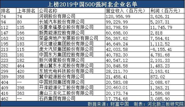 河北16家企业荣登2019中国500强 河钢股份居首丨全榜单