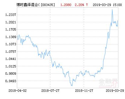 博時鑫澤混合C基金最新凈值漲幅達3.31%